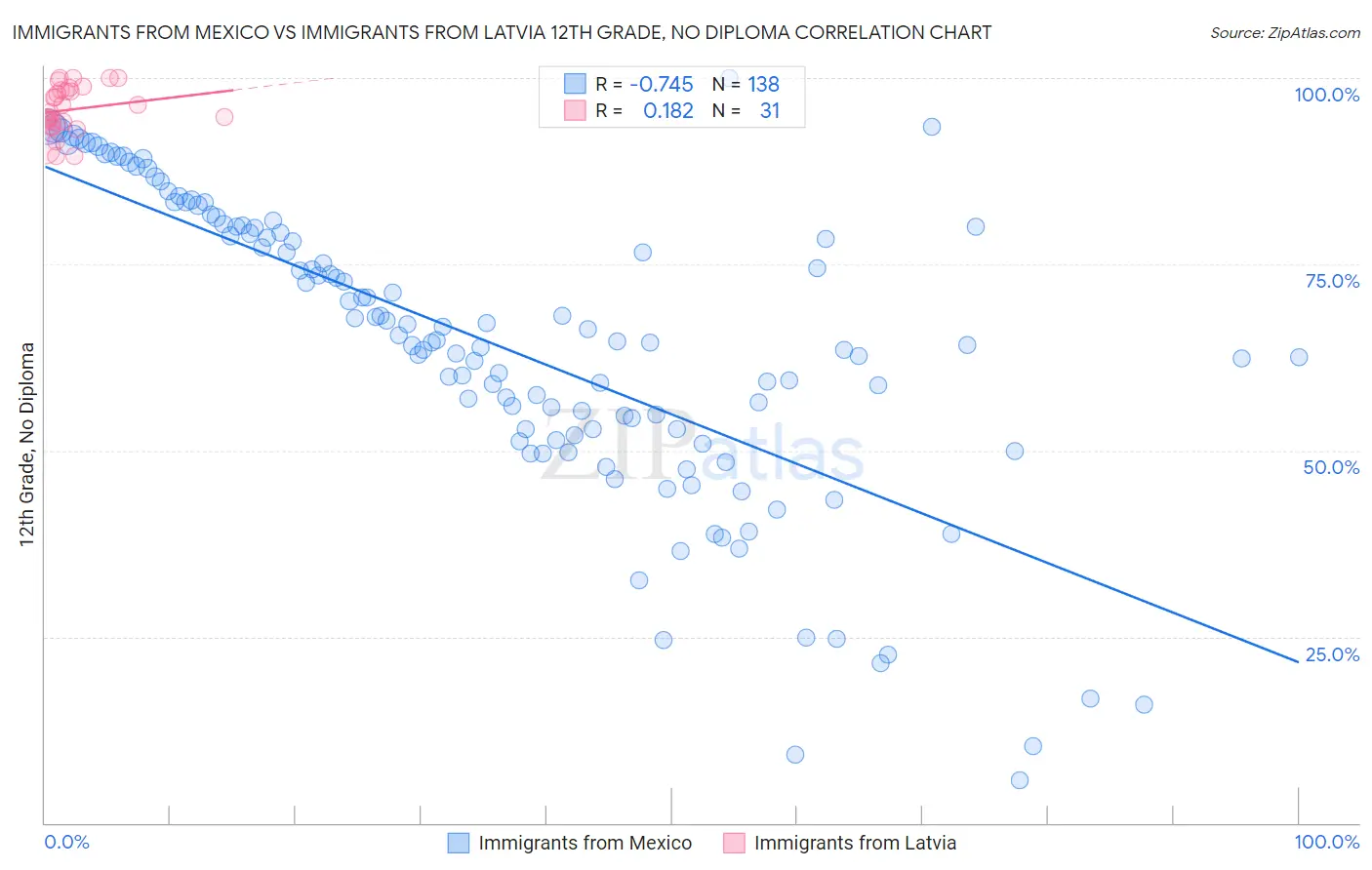 Immigrants from Mexico vs Immigrants from Latvia 12th Grade, No Diploma