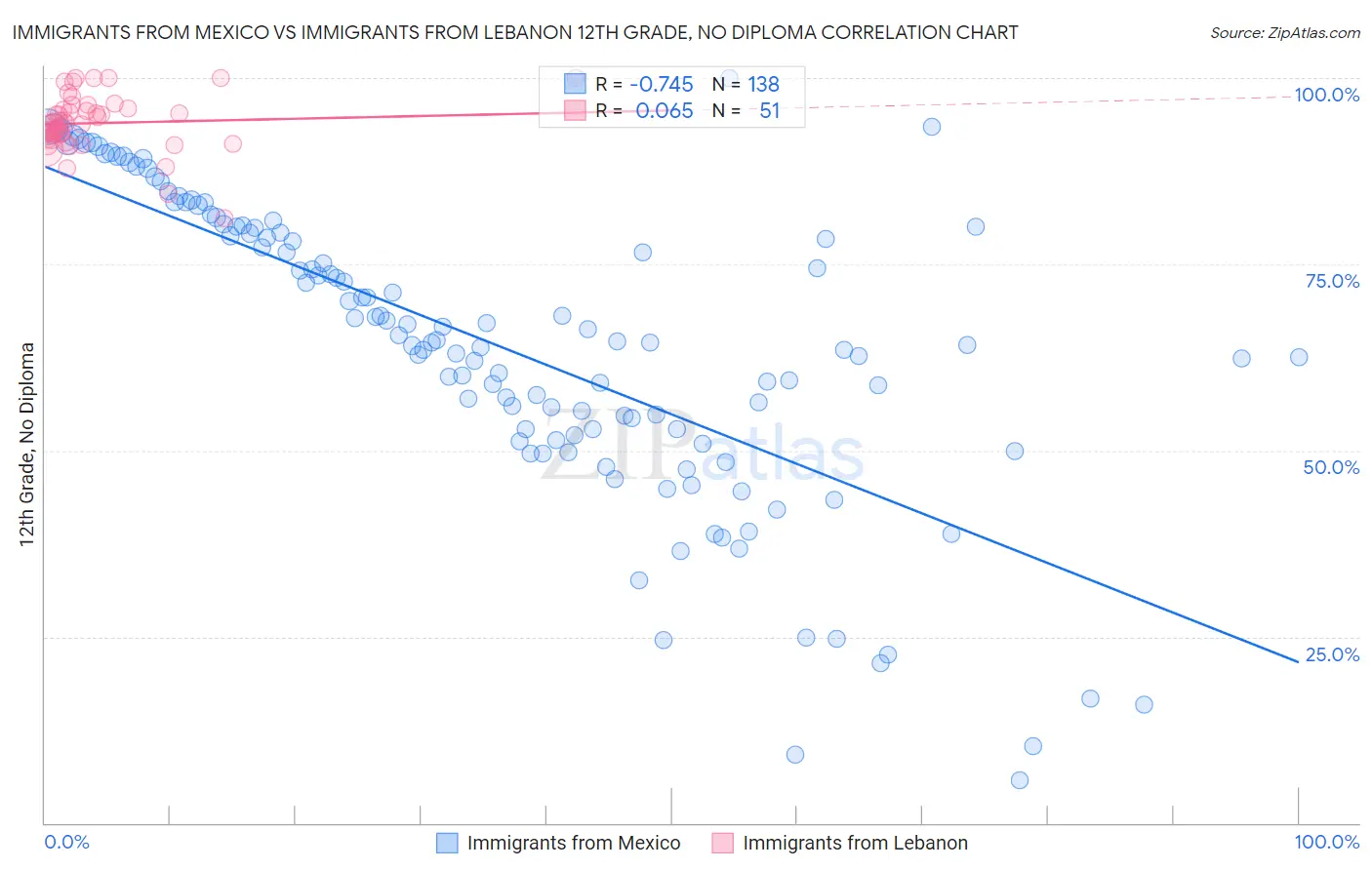 Immigrants from Mexico vs Immigrants from Lebanon 12th Grade, No Diploma