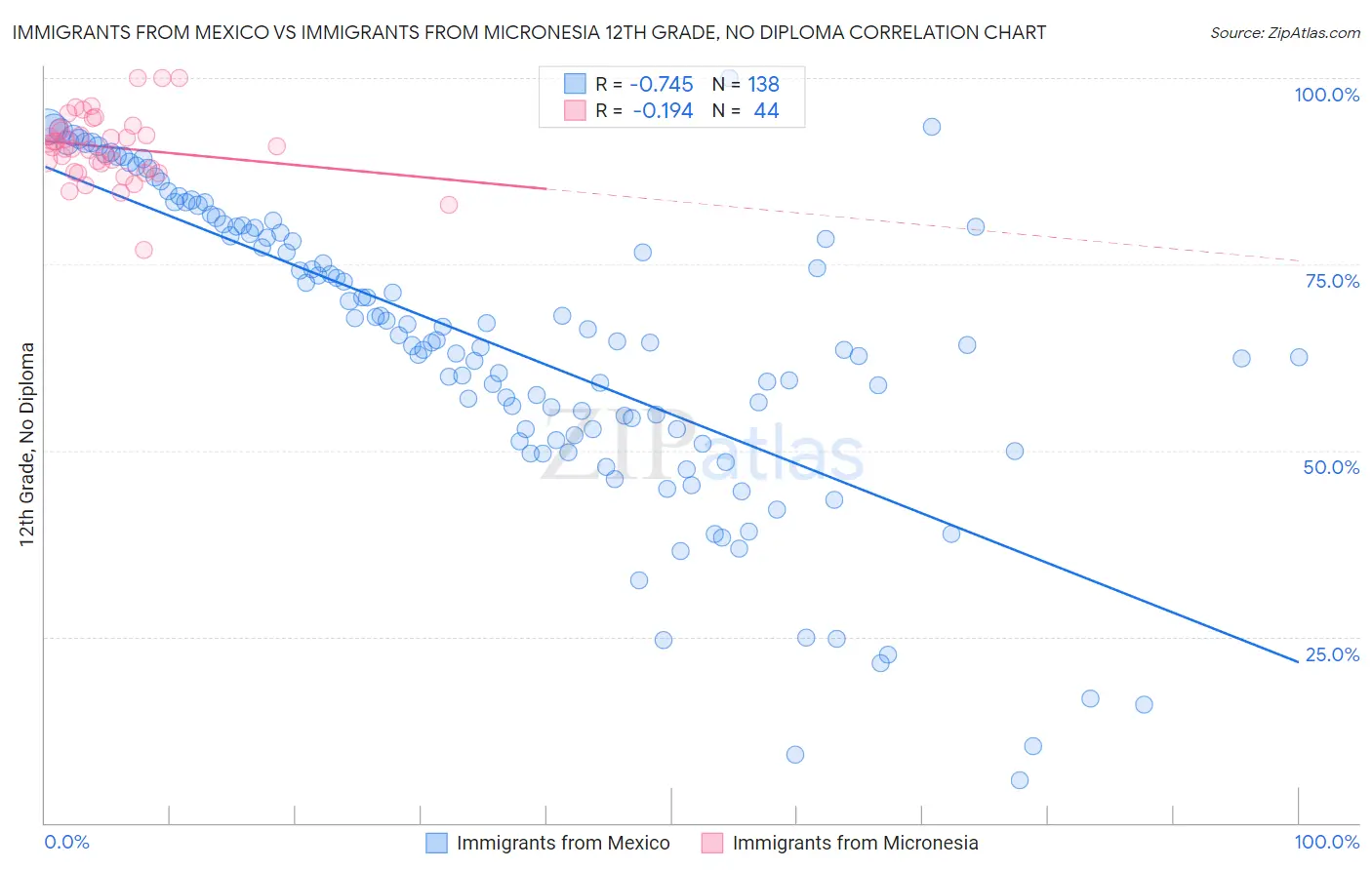 Immigrants from Mexico vs Immigrants from Micronesia 12th Grade, No Diploma