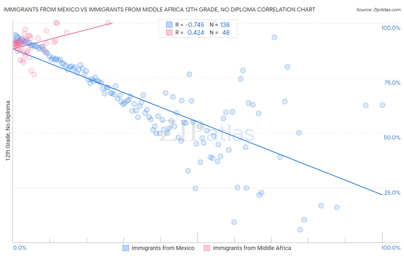 Immigrants from Mexico vs Immigrants from Middle Africa 12th Grade, No Diploma