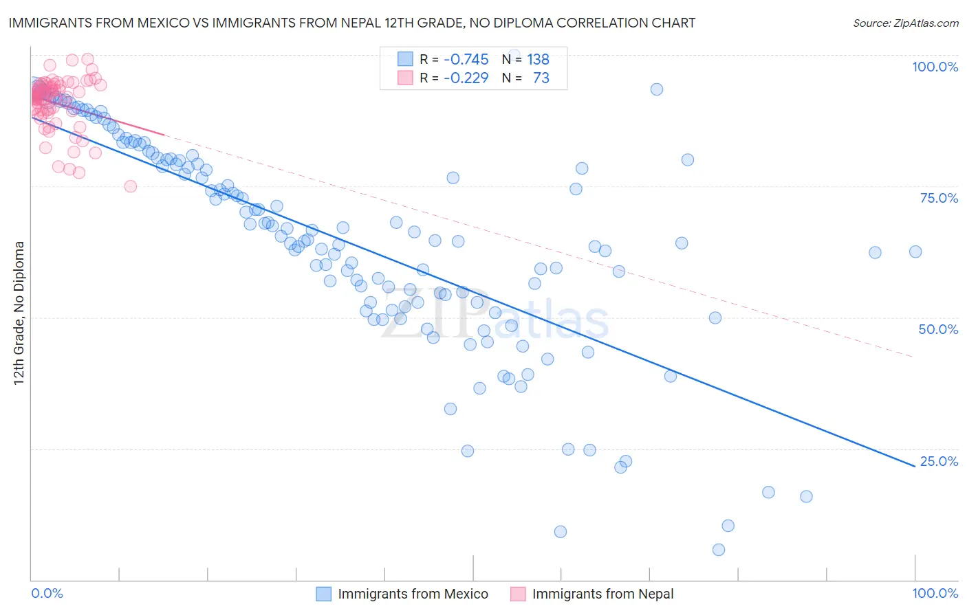Immigrants from Mexico vs Immigrants from Nepal 12th Grade, No Diploma