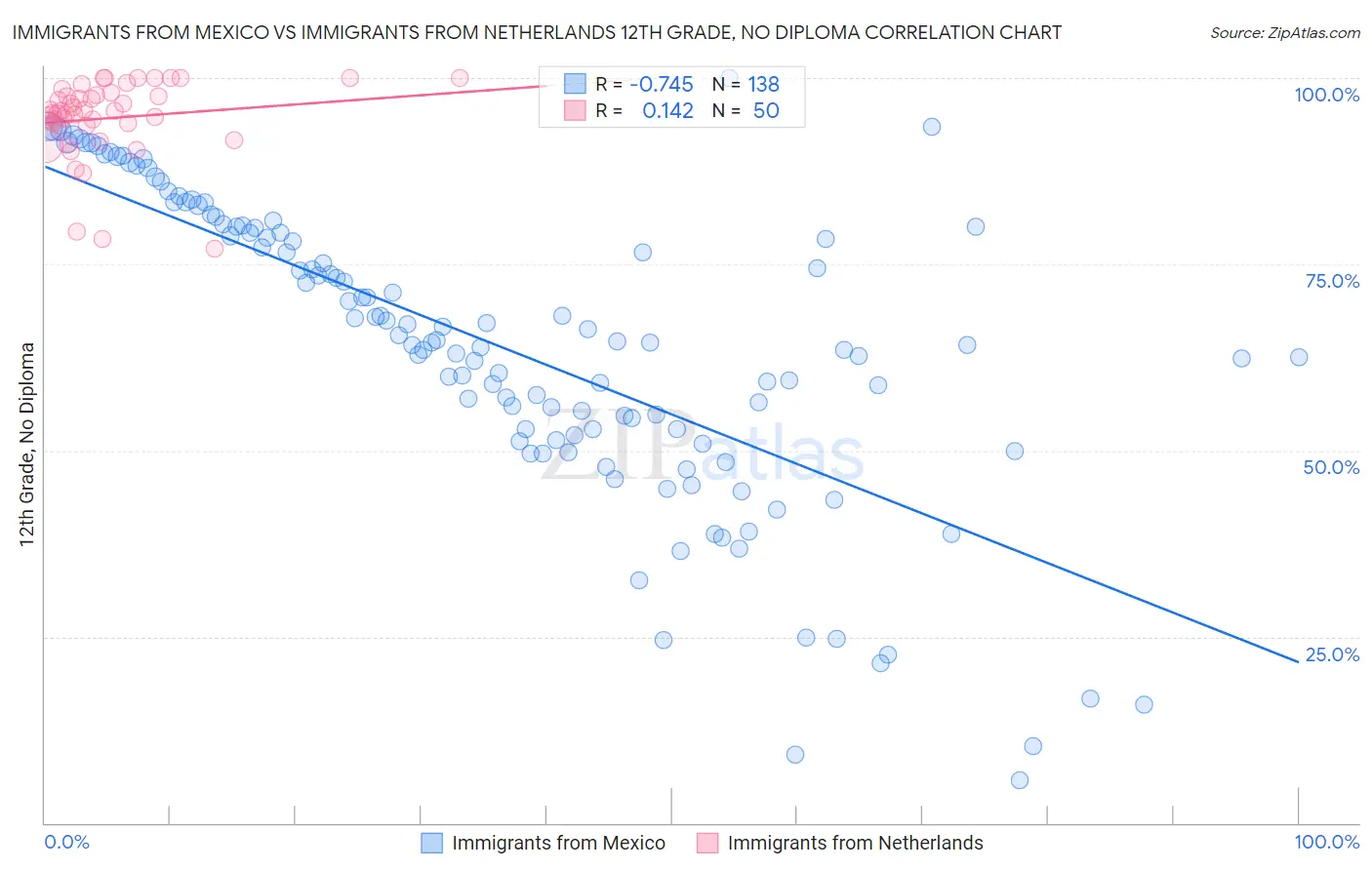 Immigrants from Mexico vs Immigrants from Netherlands 12th Grade, No Diploma