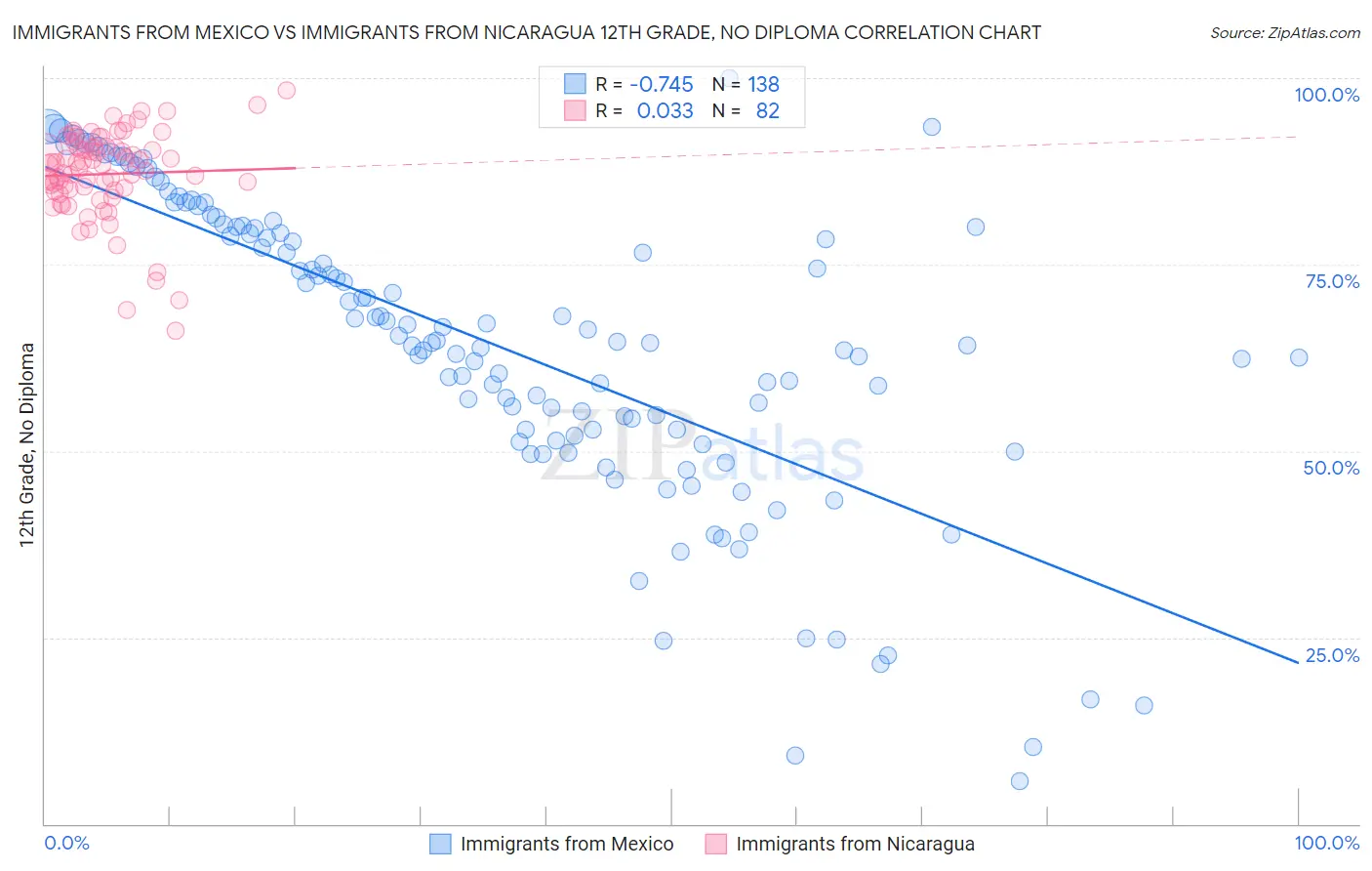Immigrants from Mexico vs Immigrants from Nicaragua 12th Grade, No Diploma