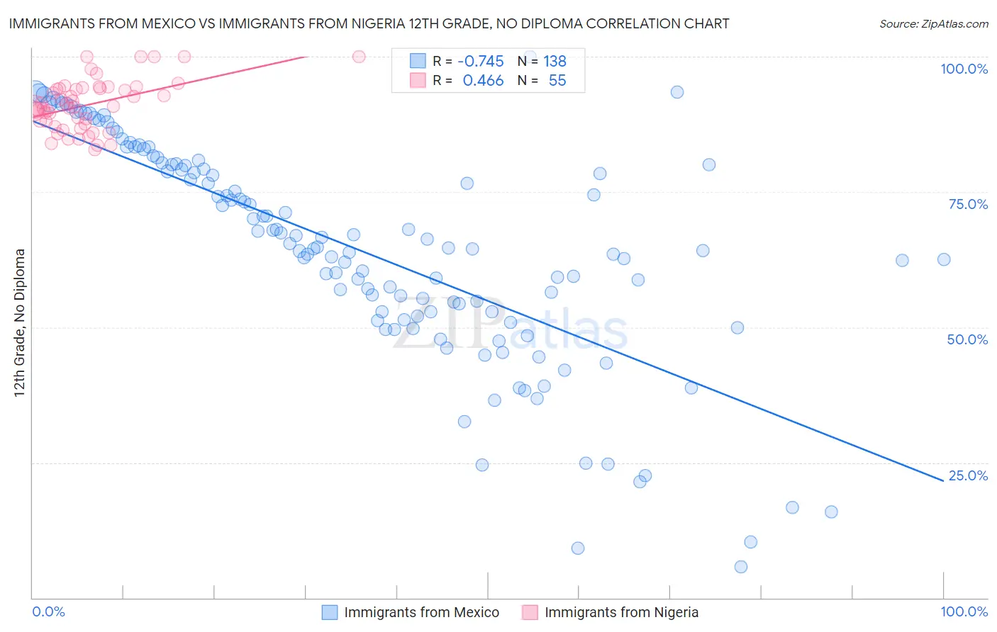 Immigrants from Mexico vs Immigrants from Nigeria 12th Grade, No Diploma