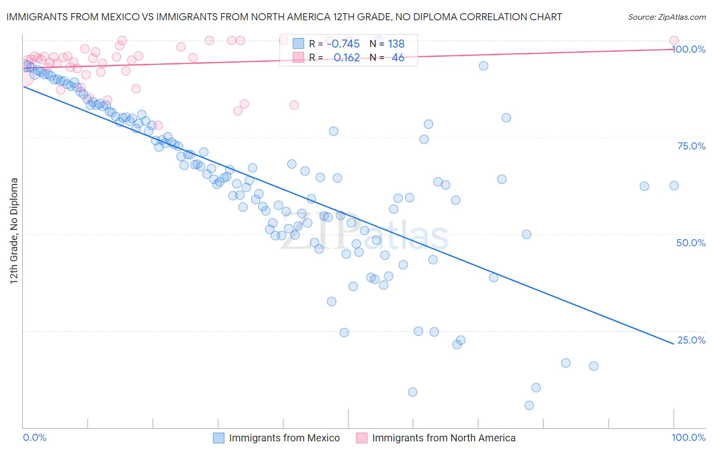 Immigrants from Mexico vs Immigrants from North America 12th Grade, No Diploma