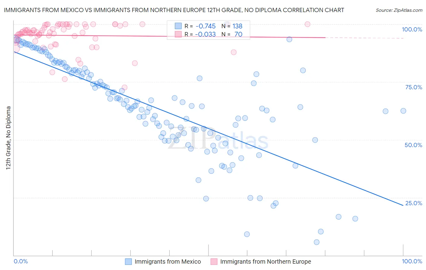 Immigrants from Mexico vs Immigrants from Northern Europe 12th Grade, No Diploma