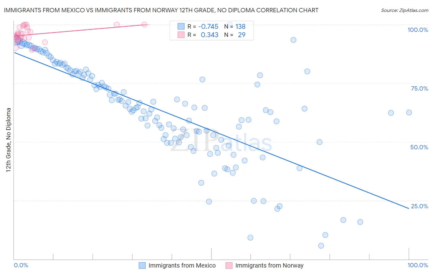 Immigrants from Mexico vs Immigrants from Norway 12th Grade, No Diploma