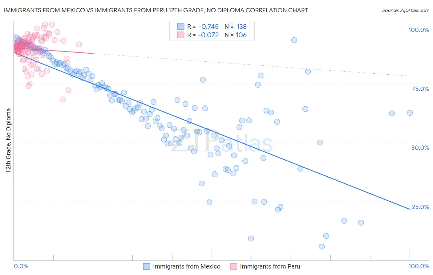 Immigrants from Mexico vs Immigrants from Peru 12th Grade, No Diploma