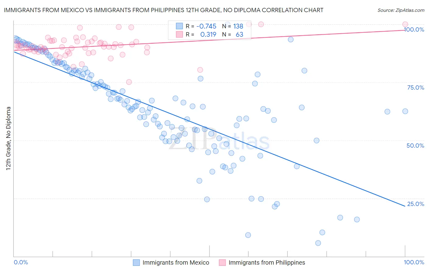 Immigrants from Mexico vs Immigrants from Philippines 12th Grade, No Diploma