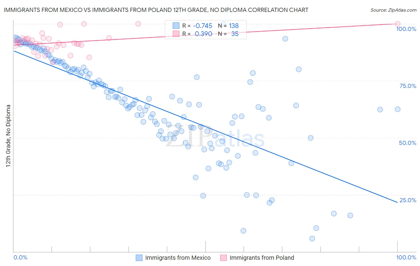 Immigrants from Mexico vs Immigrants from Poland 12th Grade, No Diploma
