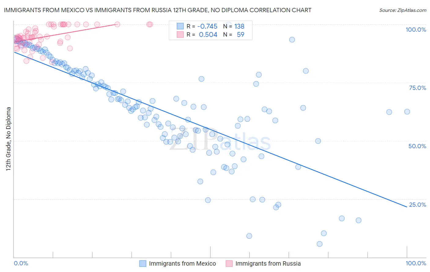 Immigrants from Mexico vs Immigrants from Russia 12th Grade, No Diploma