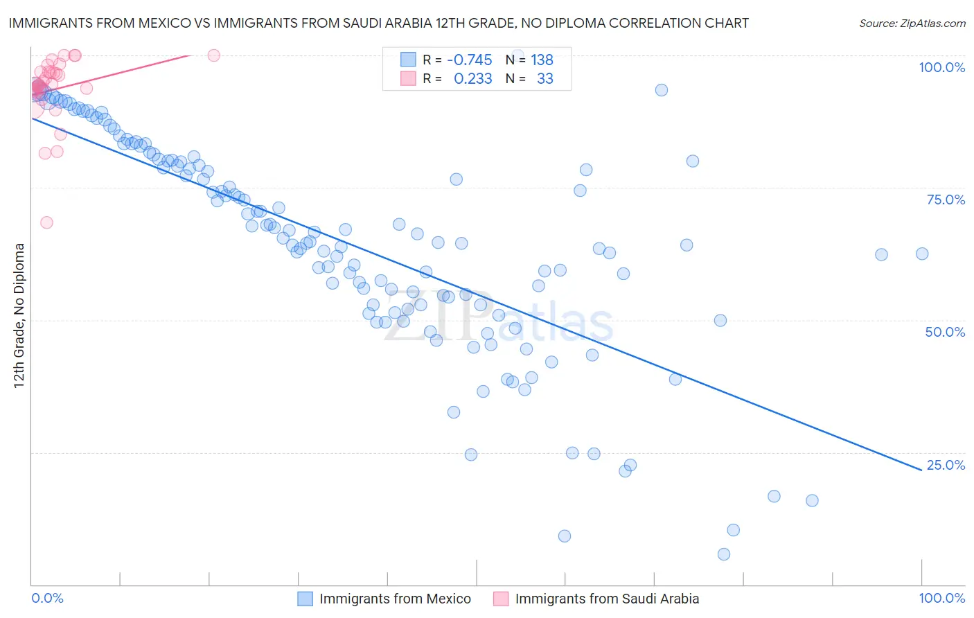 Immigrants from Mexico vs Immigrants from Saudi Arabia 12th Grade, No Diploma