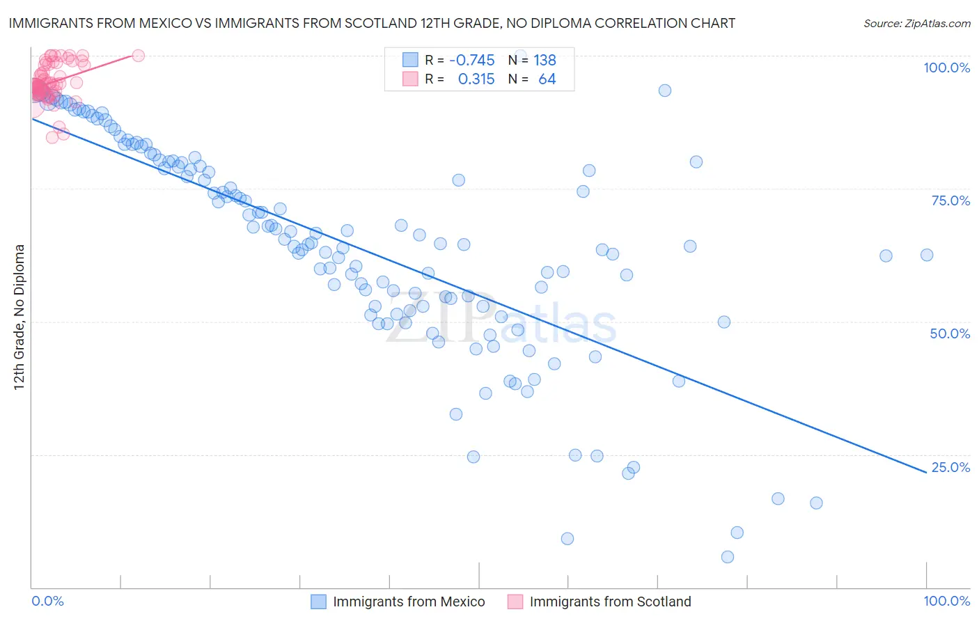 Immigrants from Mexico vs Immigrants from Scotland 12th Grade, No Diploma