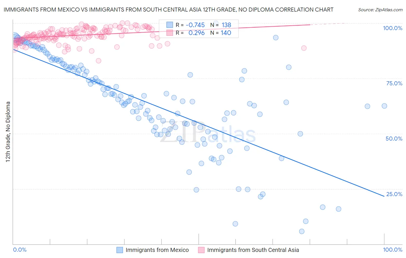 Immigrants from Mexico vs Immigrants from South Central Asia 12th Grade, No Diploma