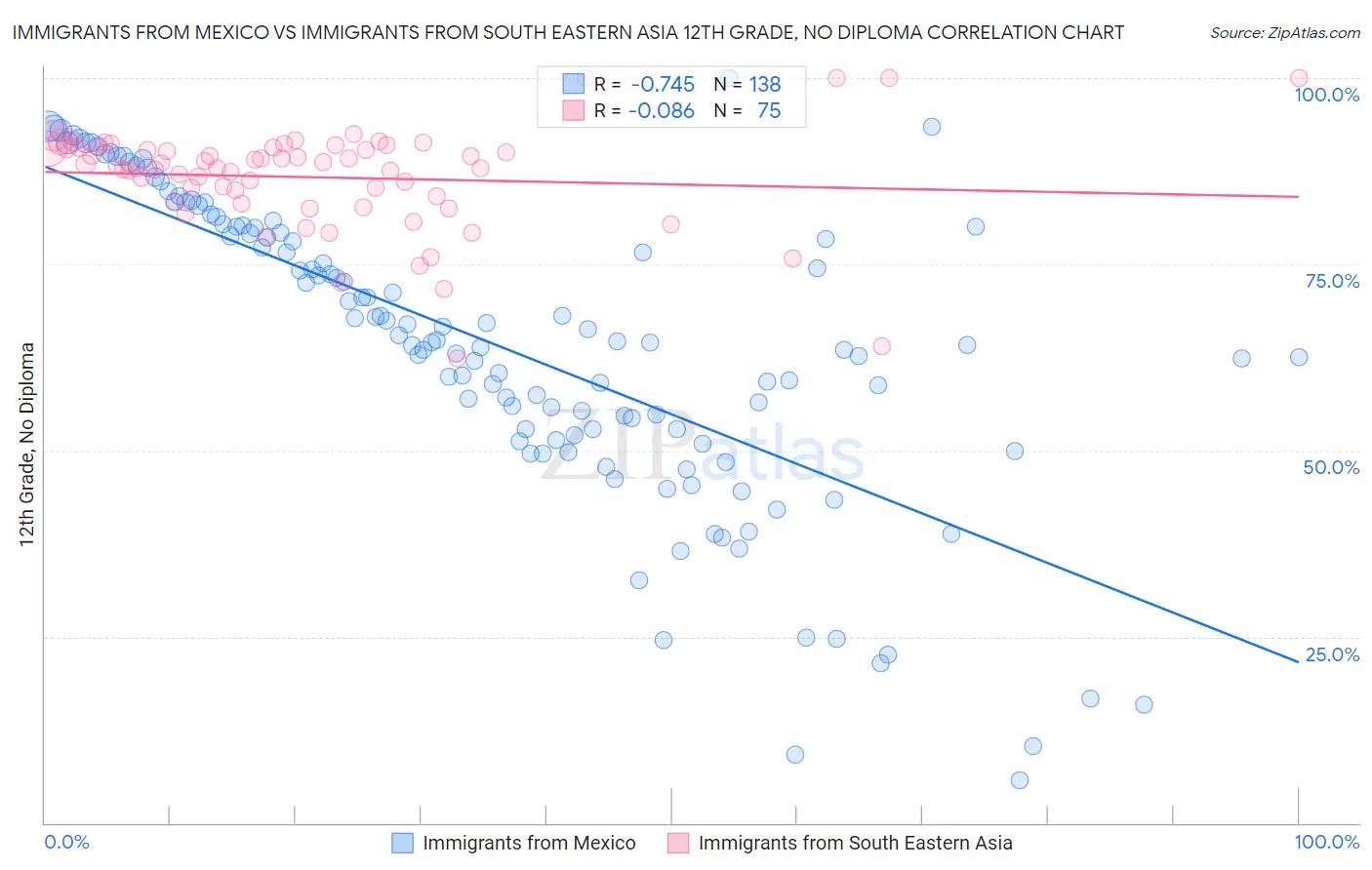 Immigrants from Mexico vs Immigrants from South Eastern Asia 12th Grade, No Diploma
