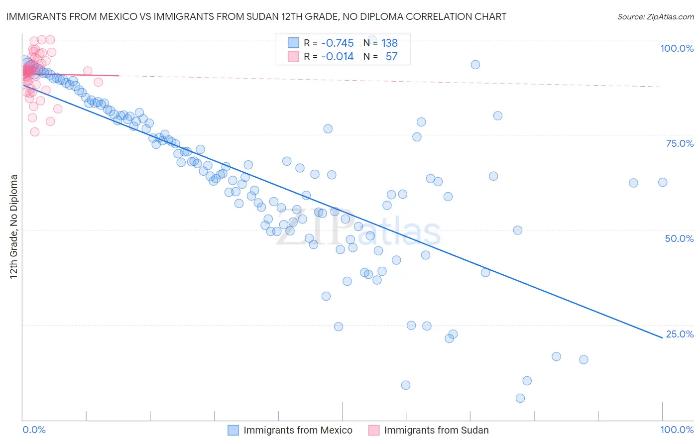 Immigrants from Mexico vs Immigrants from Sudan 12th Grade, No Diploma