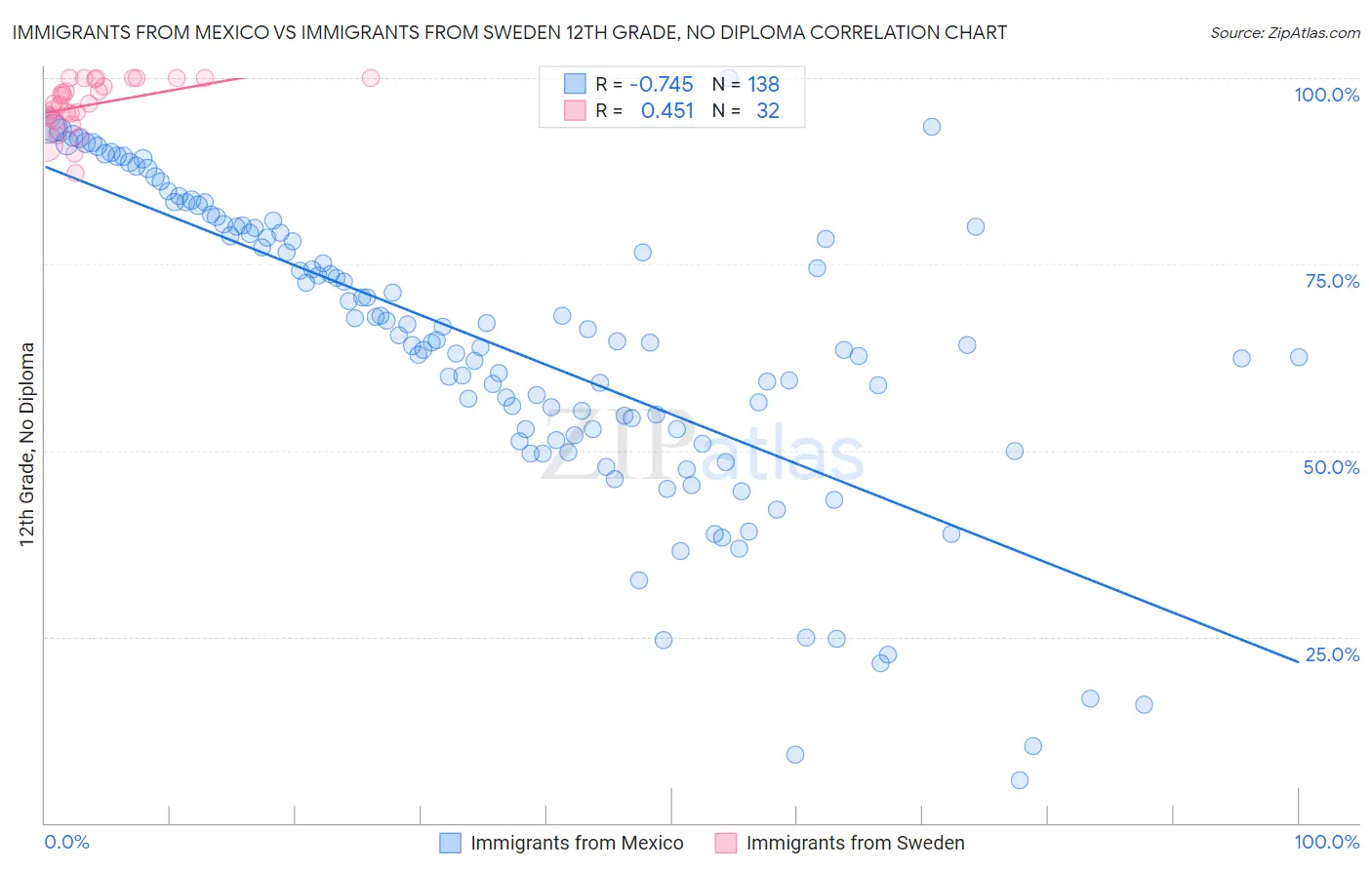 Immigrants from Mexico vs Immigrants from Sweden 12th Grade, No Diploma