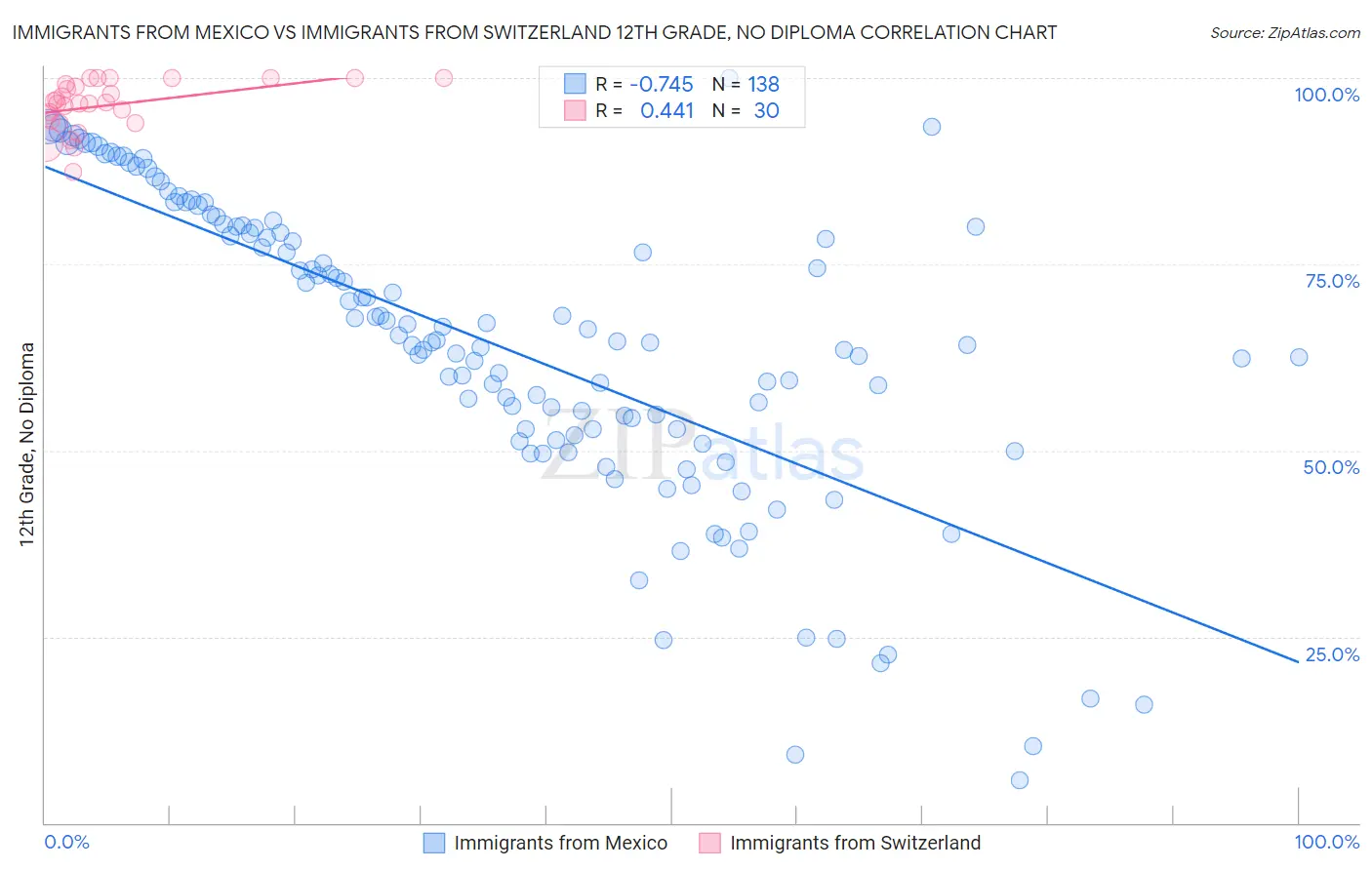 Immigrants from Mexico vs Immigrants from Switzerland 12th Grade, No Diploma