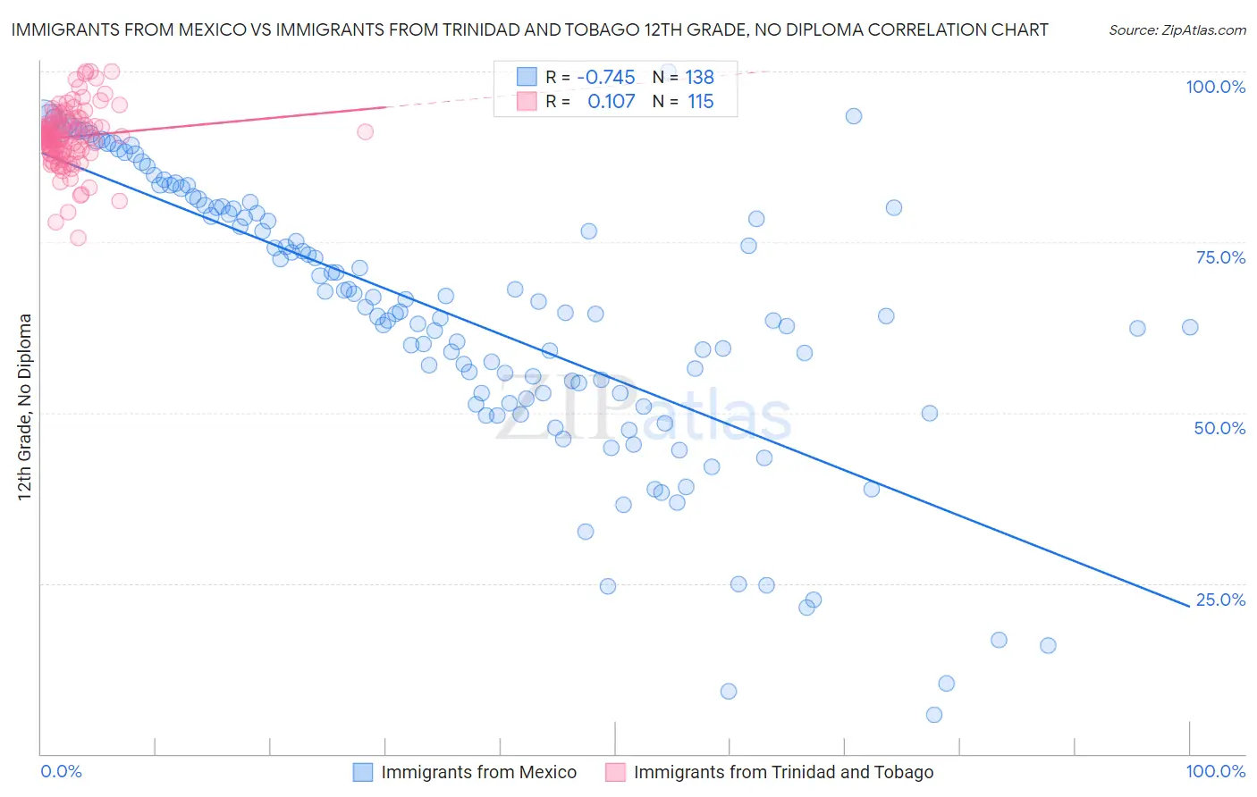 Immigrants from Mexico vs Immigrants from Trinidad and Tobago 12th Grade, No Diploma