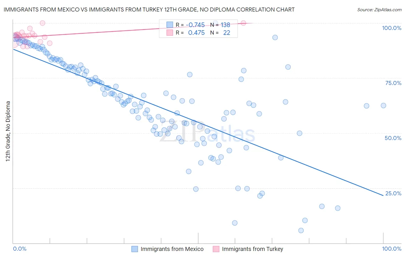 Immigrants from Mexico vs Immigrants from Turkey 12th Grade, No Diploma