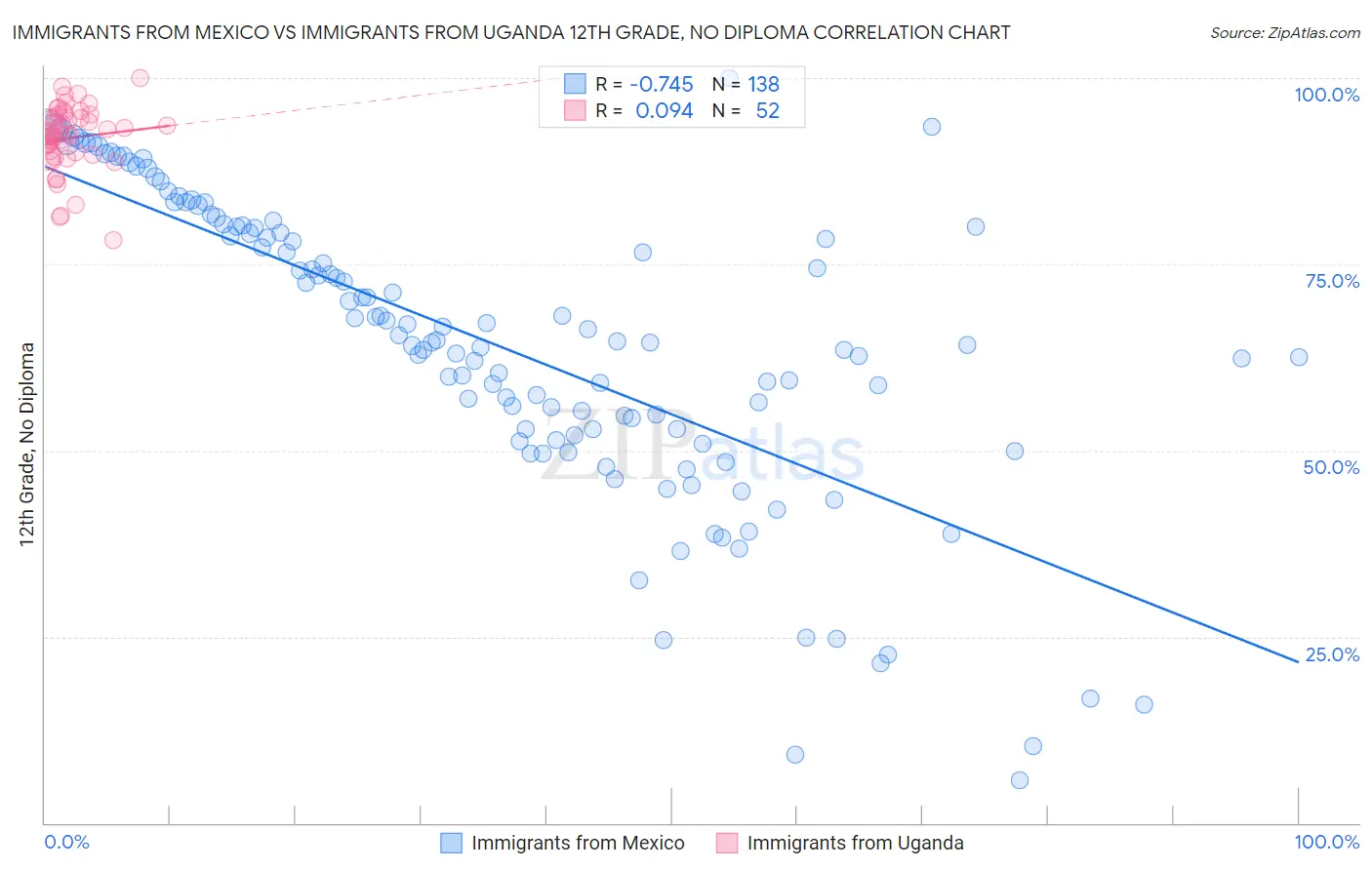 Immigrants from Mexico vs Immigrants from Uganda 12th Grade, No Diploma