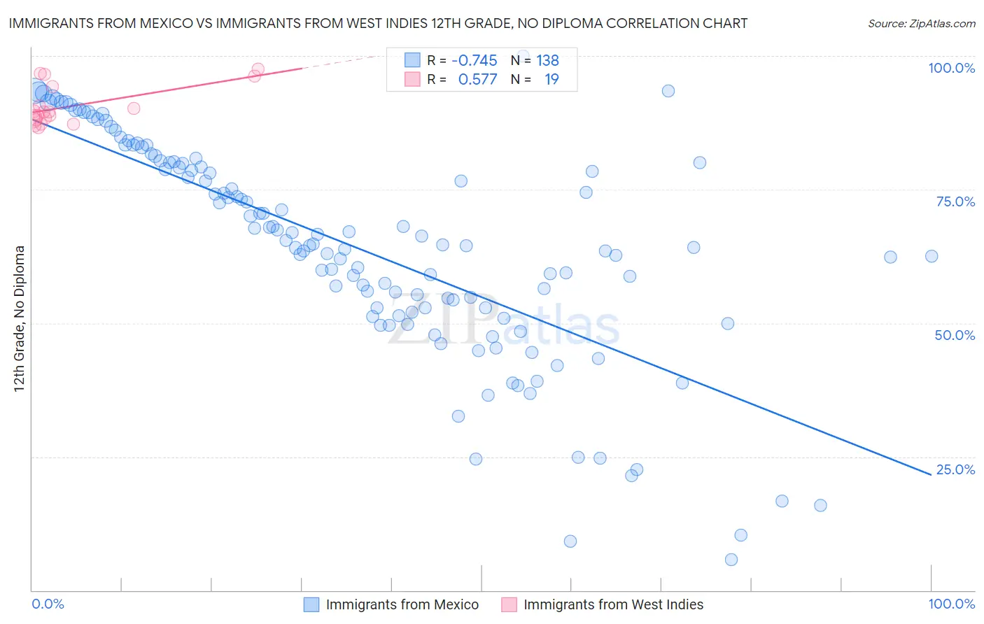 Immigrants from Mexico vs Immigrants from West Indies 12th Grade, No Diploma