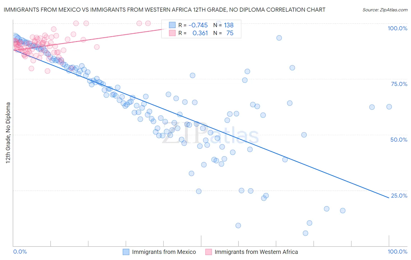 Immigrants from Mexico vs Immigrants from Western Africa 12th Grade, No Diploma