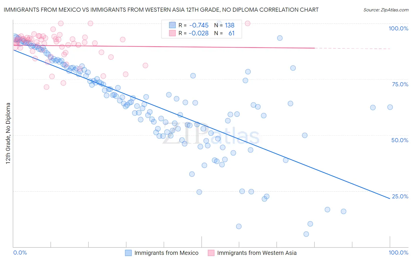 Immigrants from Mexico vs Immigrants from Western Asia 12th Grade, No Diploma