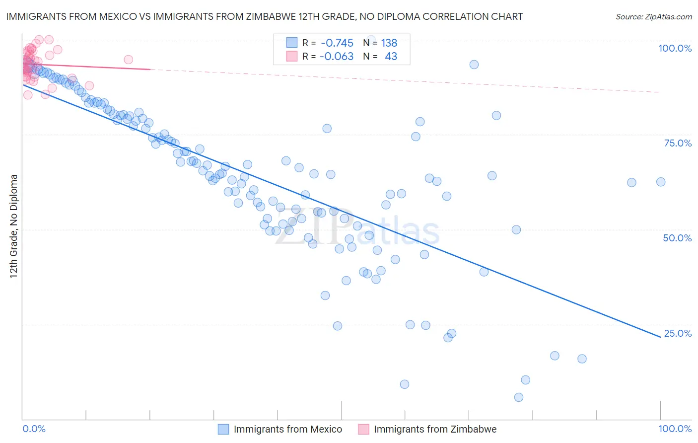 Immigrants from Mexico vs Immigrants from Zimbabwe 12th Grade, No Diploma
