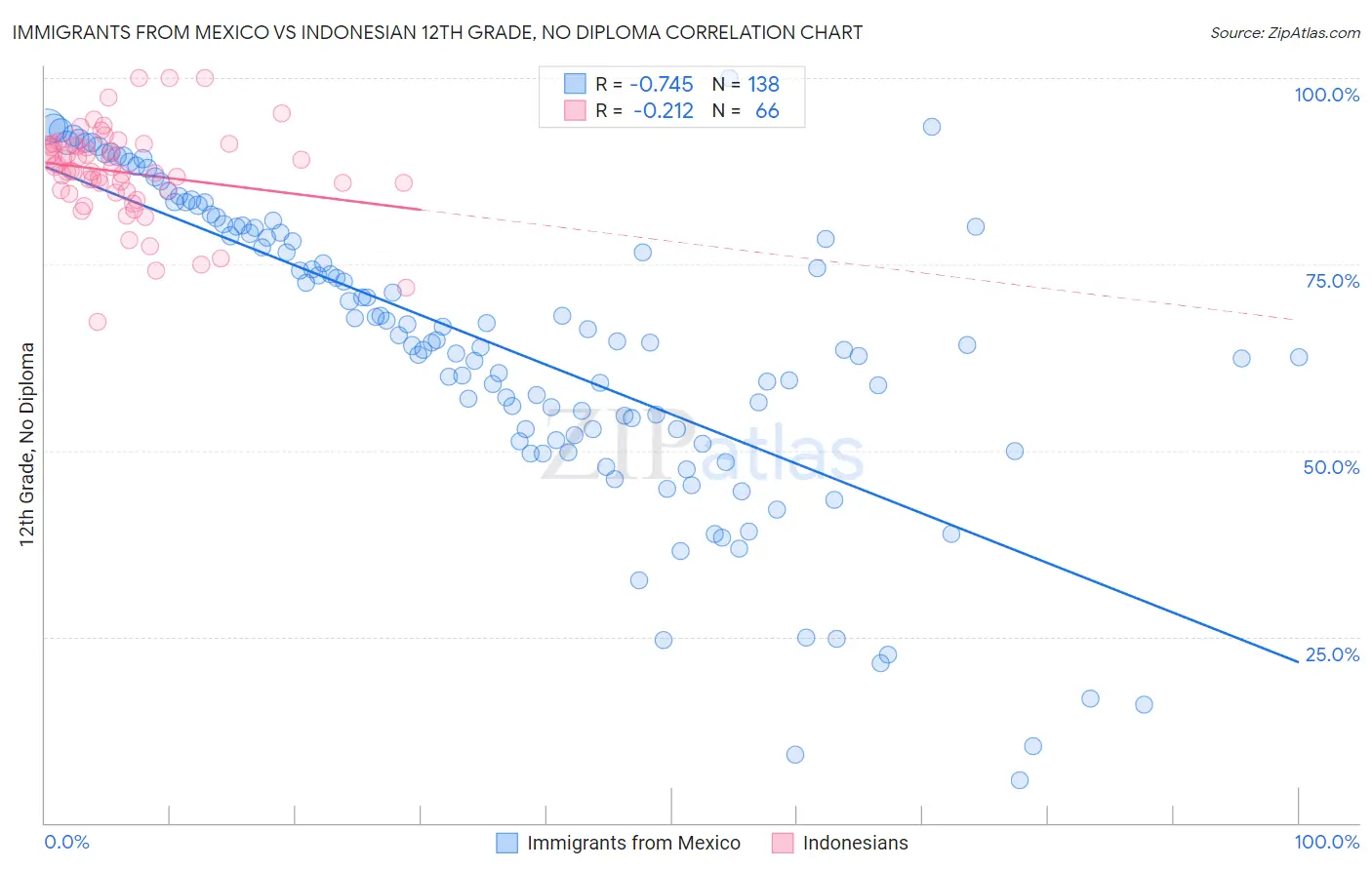Immigrants from Mexico vs Indonesian 12th Grade, No Diploma