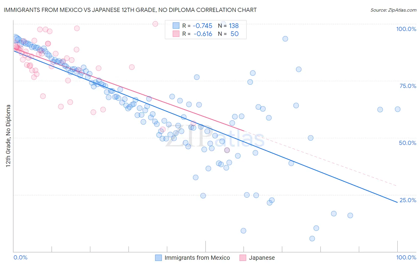 Immigrants from Mexico vs Japanese 12th Grade, No Diploma
