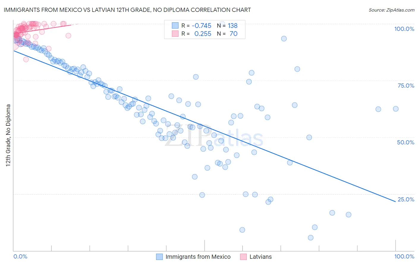 Immigrants from Mexico vs Latvian 12th Grade, No Diploma