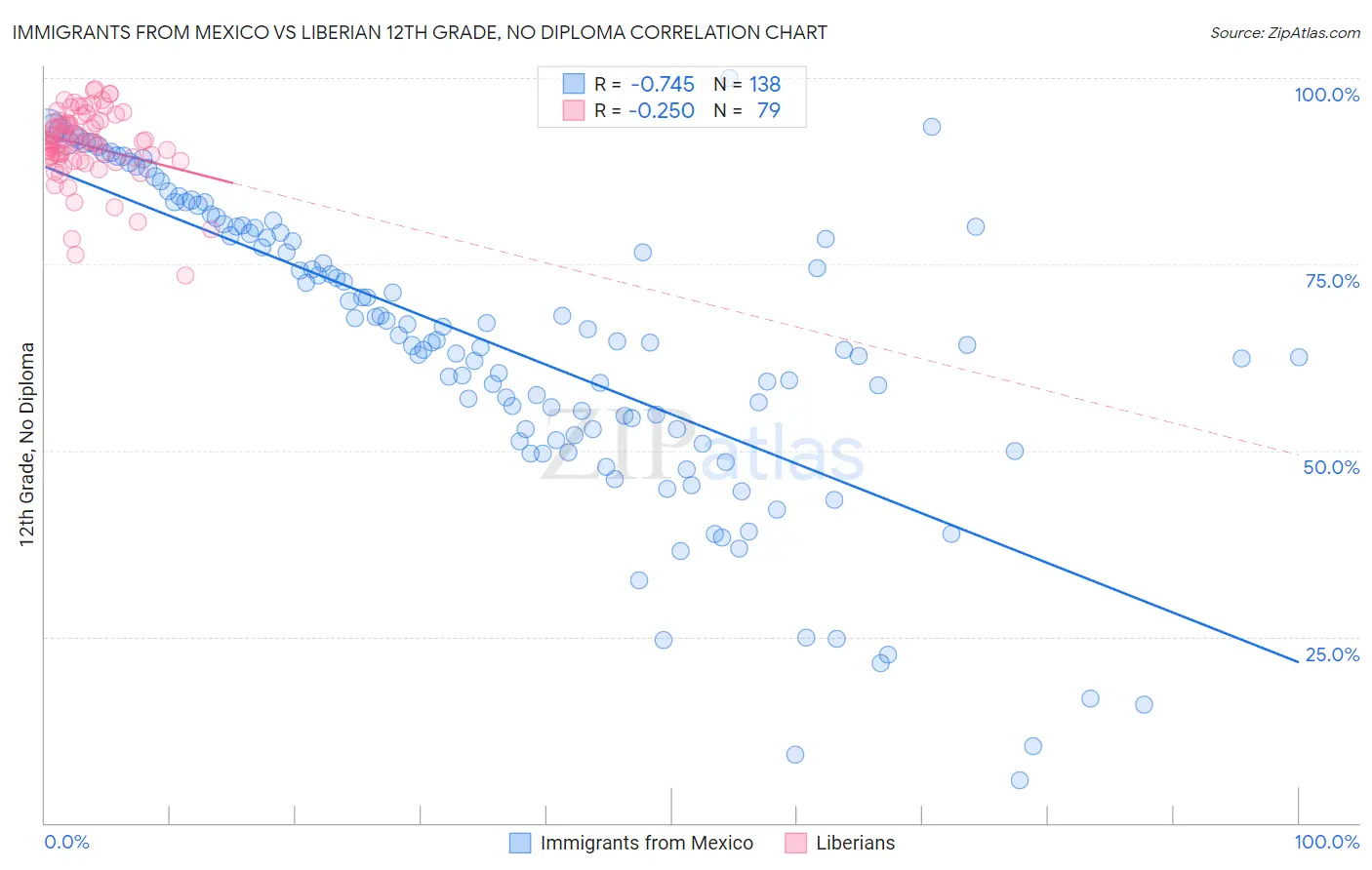 Immigrants from Mexico vs Liberian 12th Grade, No Diploma