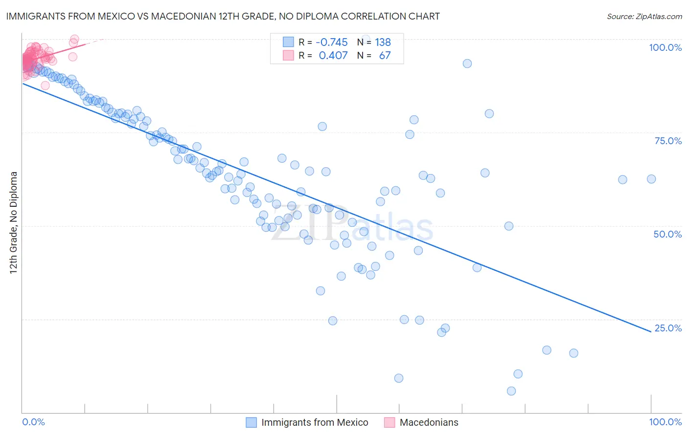Immigrants from Mexico vs Macedonian 12th Grade, No Diploma