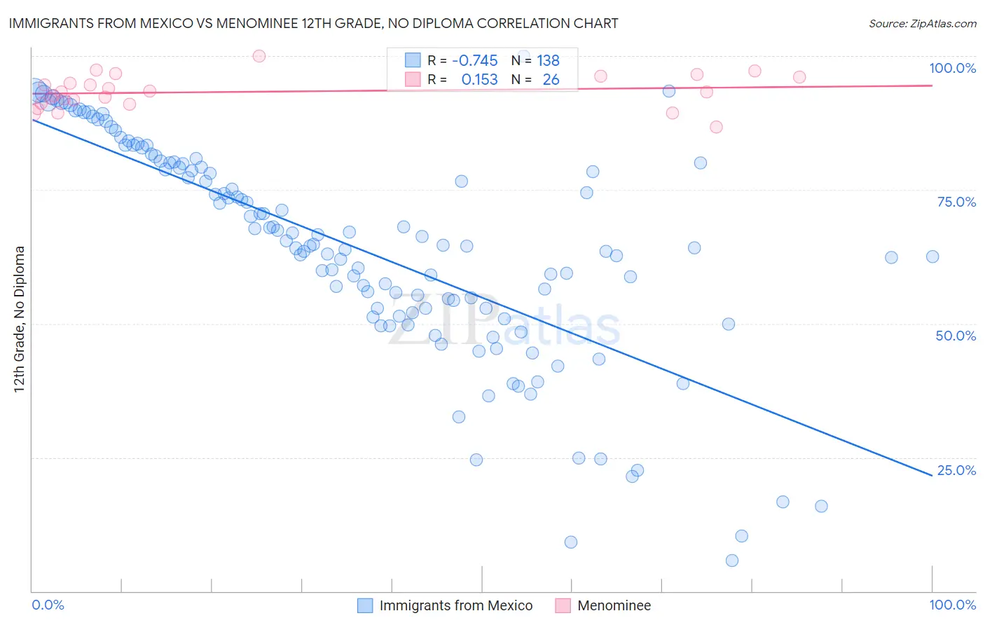 Immigrants from Mexico vs Menominee 12th Grade, No Diploma