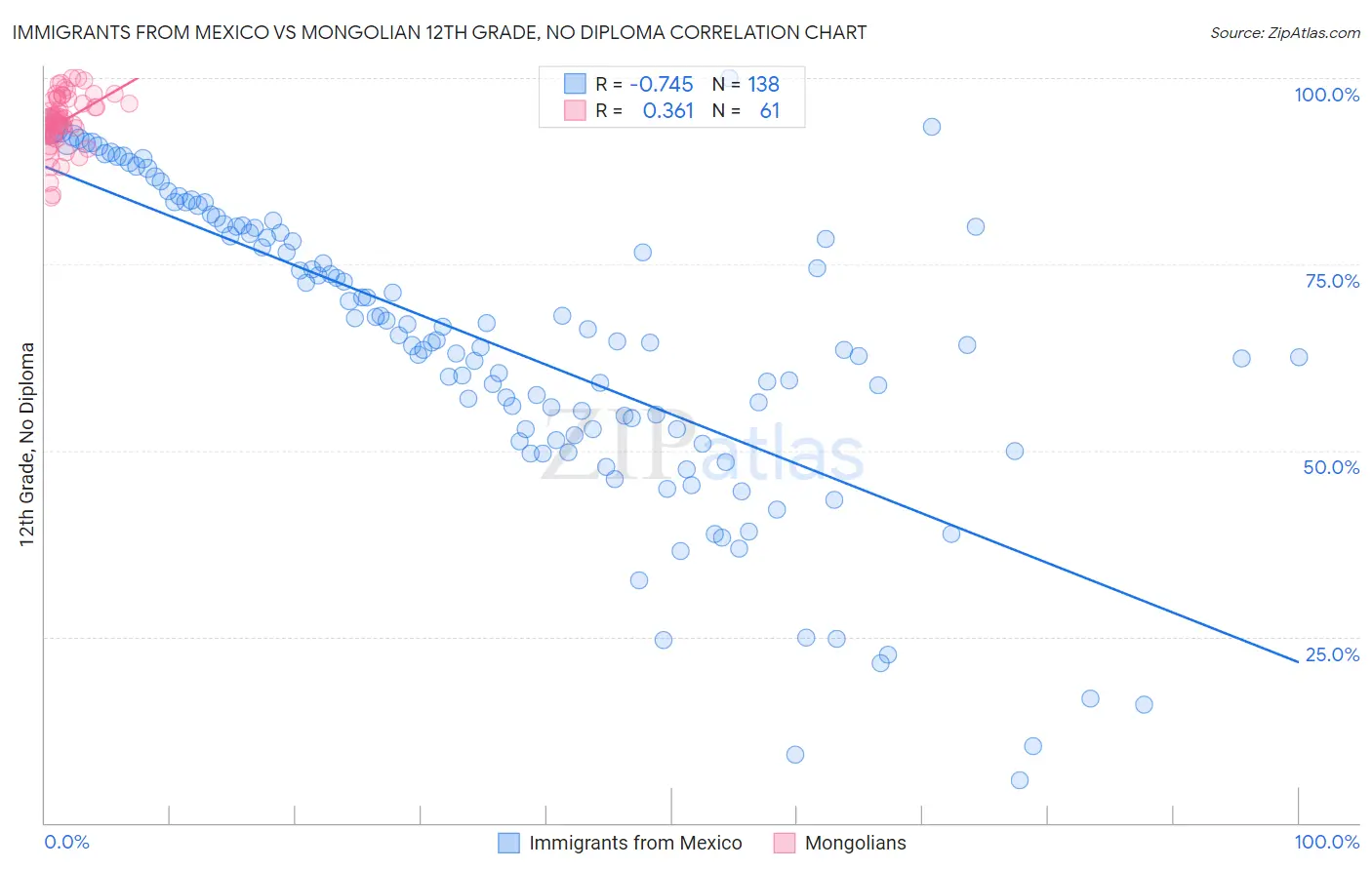 Immigrants from Mexico vs Mongolian 12th Grade, No Diploma