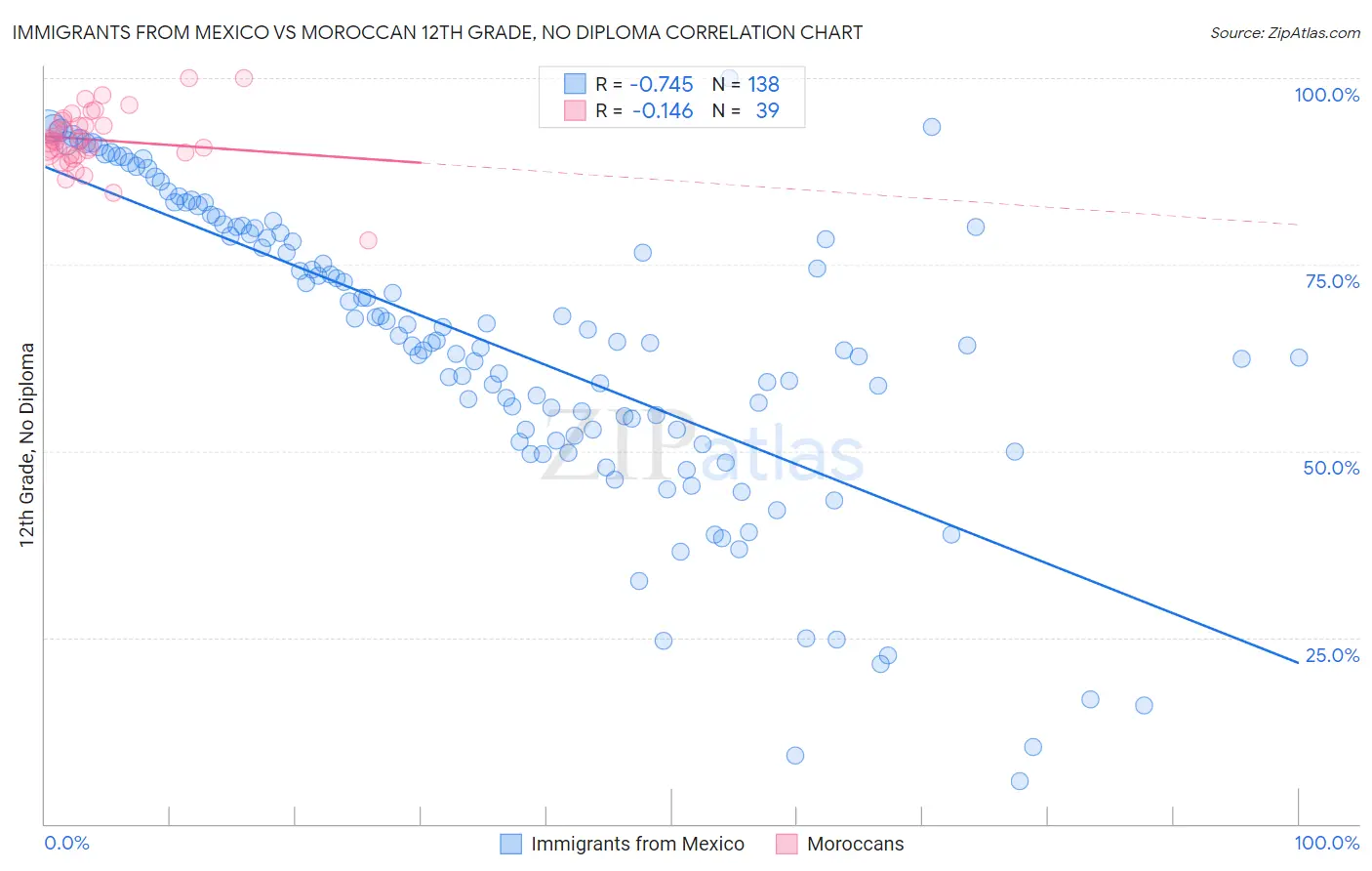 Immigrants from Mexico vs Moroccan 12th Grade, No Diploma