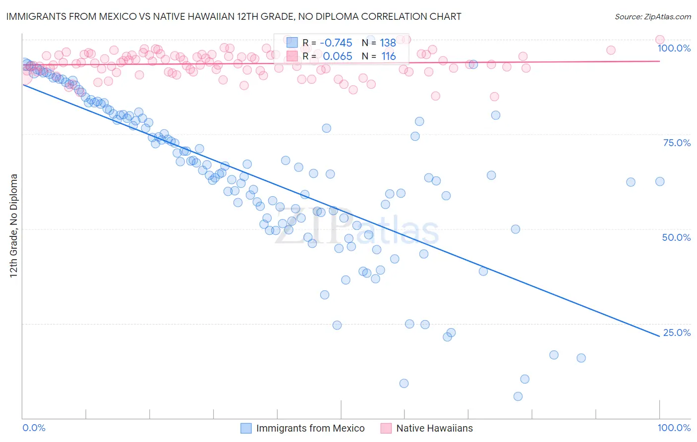 Immigrants from Mexico vs Native Hawaiian 12th Grade, No Diploma