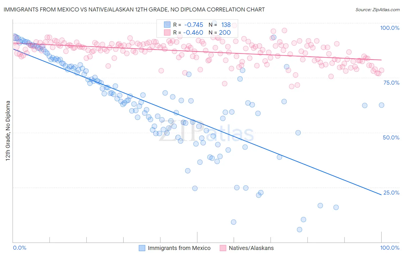 Immigrants from Mexico vs Native/Alaskan 12th Grade, No Diploma