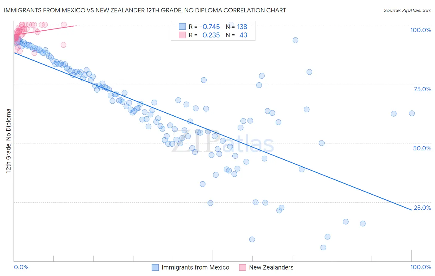 Immigrants from Mexico vs New Zealander 12th Grade, No Diploma