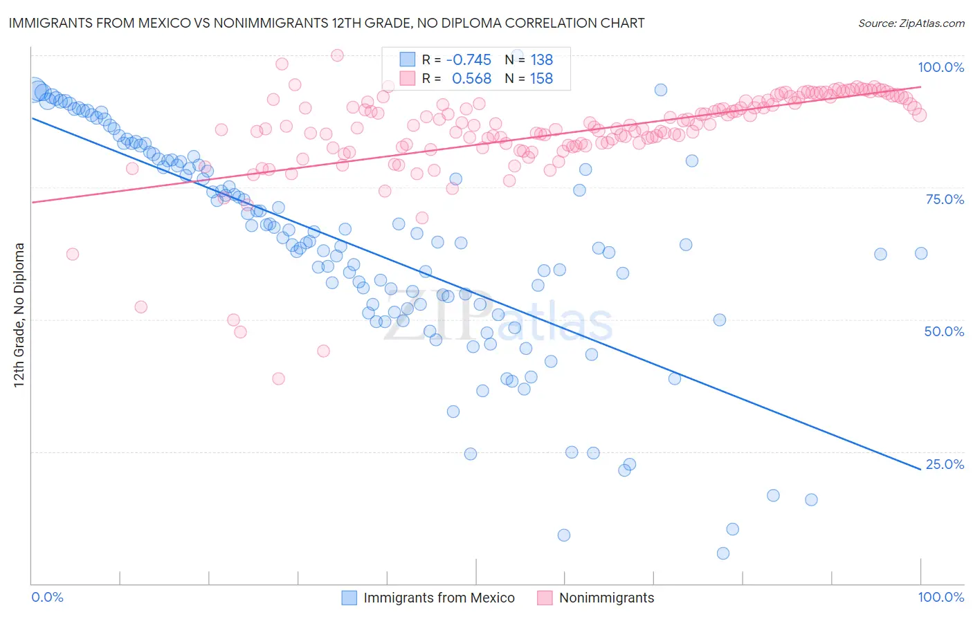Immigrants from Mexico vs Nonimmigrants 12th Grade, No Diploma