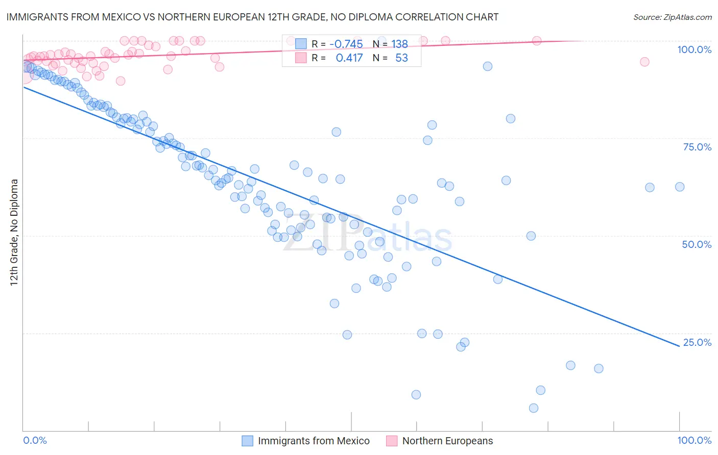 Immigrants from Mexico vs Northern European 12th Grade, No Diploma