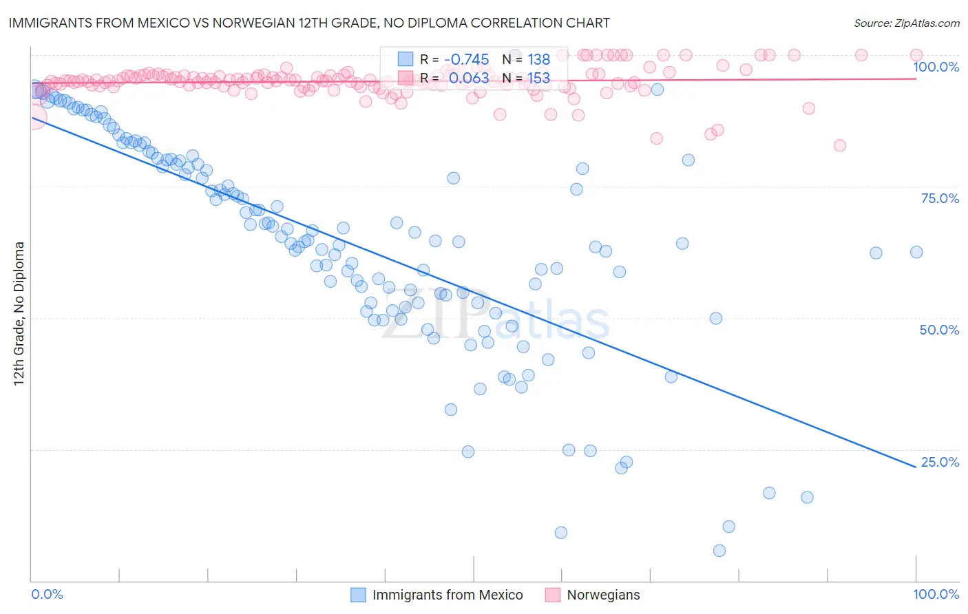 Immigrants from Mexico vs Norwegian 12th Grade, No Diploma