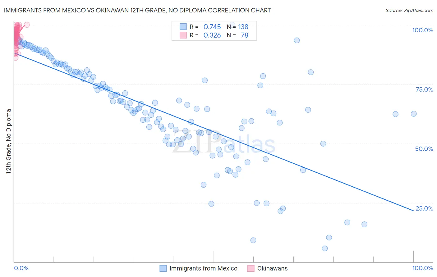 Immigrants from Mexico vs Okinawan 12th Grade, No Diploma