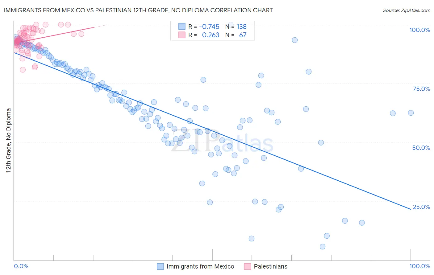 Immigrants from Mexico vs Palestinian 12th Grade, No Diploma