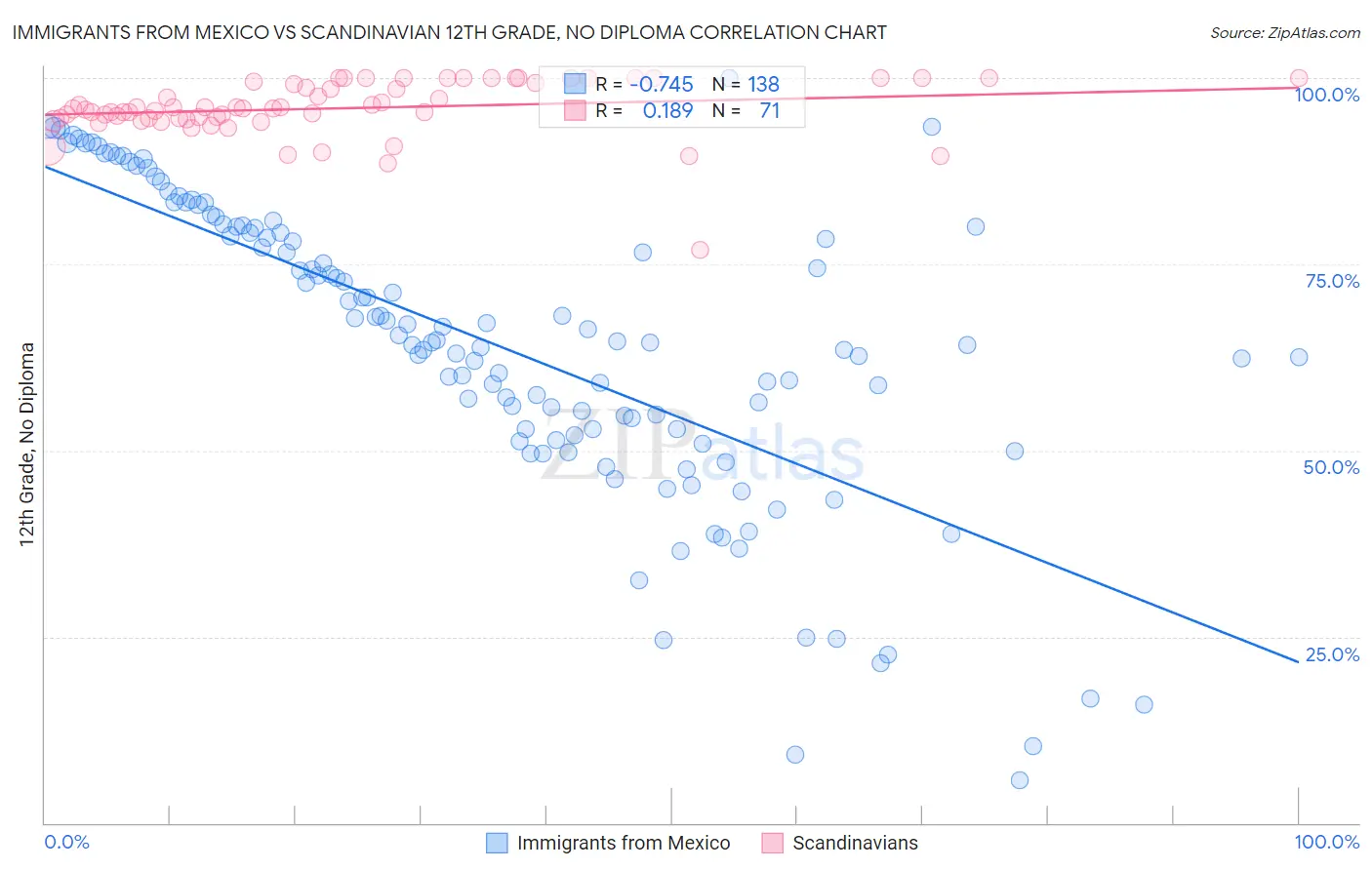 Immigrants from Mexico vs Scandinavian 12th Grade, No Diploma