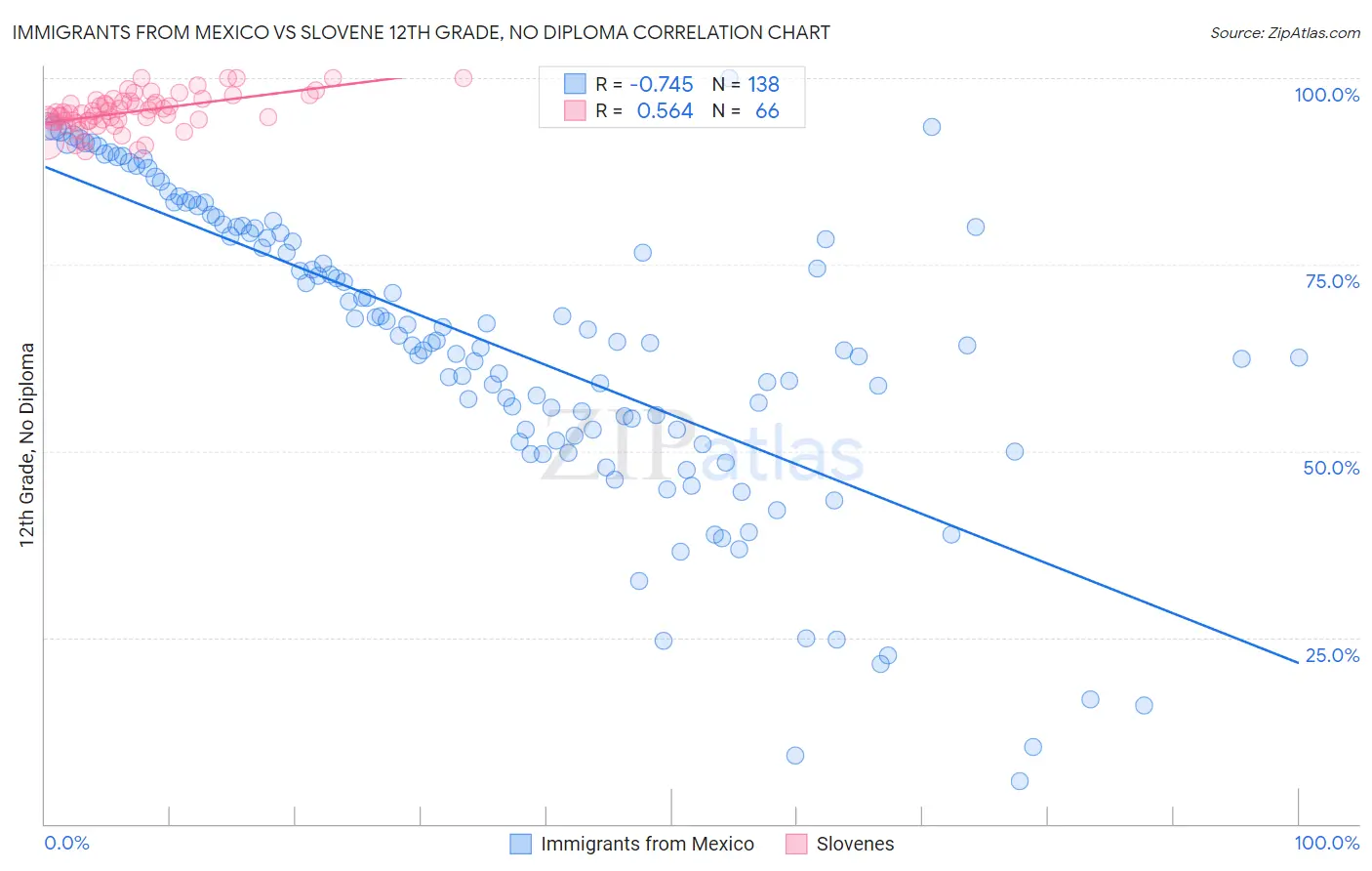 Immigrants from Mexico vs Slovene 12th Grade, No Diploma