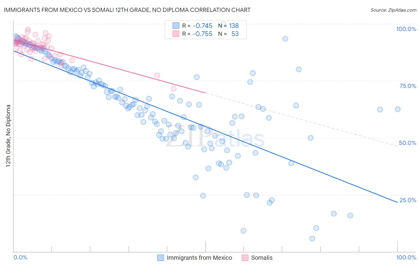 Immigrants from Mexico vs Somali 12th Grade, No Diploma