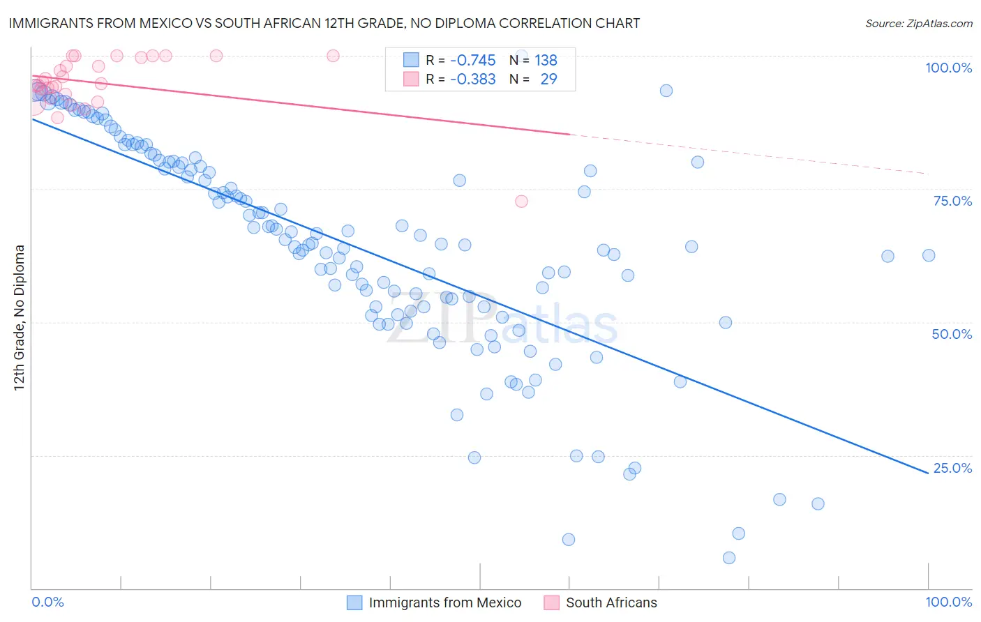 Immigrants from Mexico vs South African 12th Grade, No Diploma