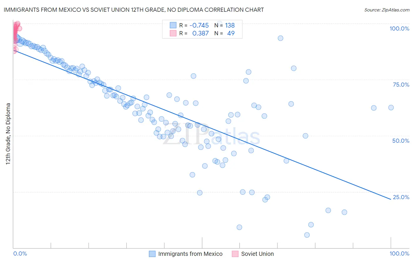 Immigrants from Mexico vs Soviet Union 12th Grade, No Diploma